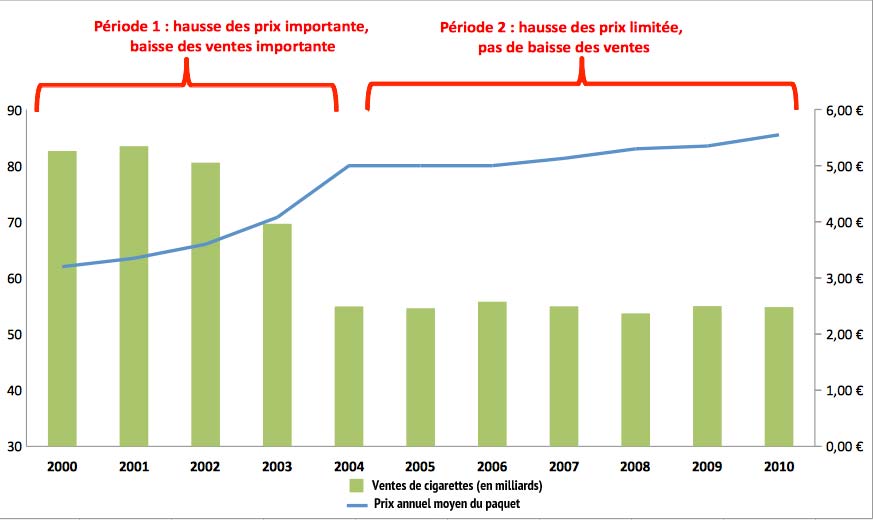 Evolution des ventes de cigarettes selon le prix entre 2000 et 2010