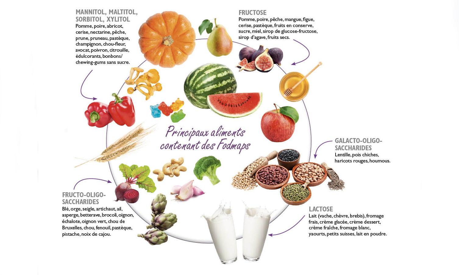 Alimentos fodmaps pdf